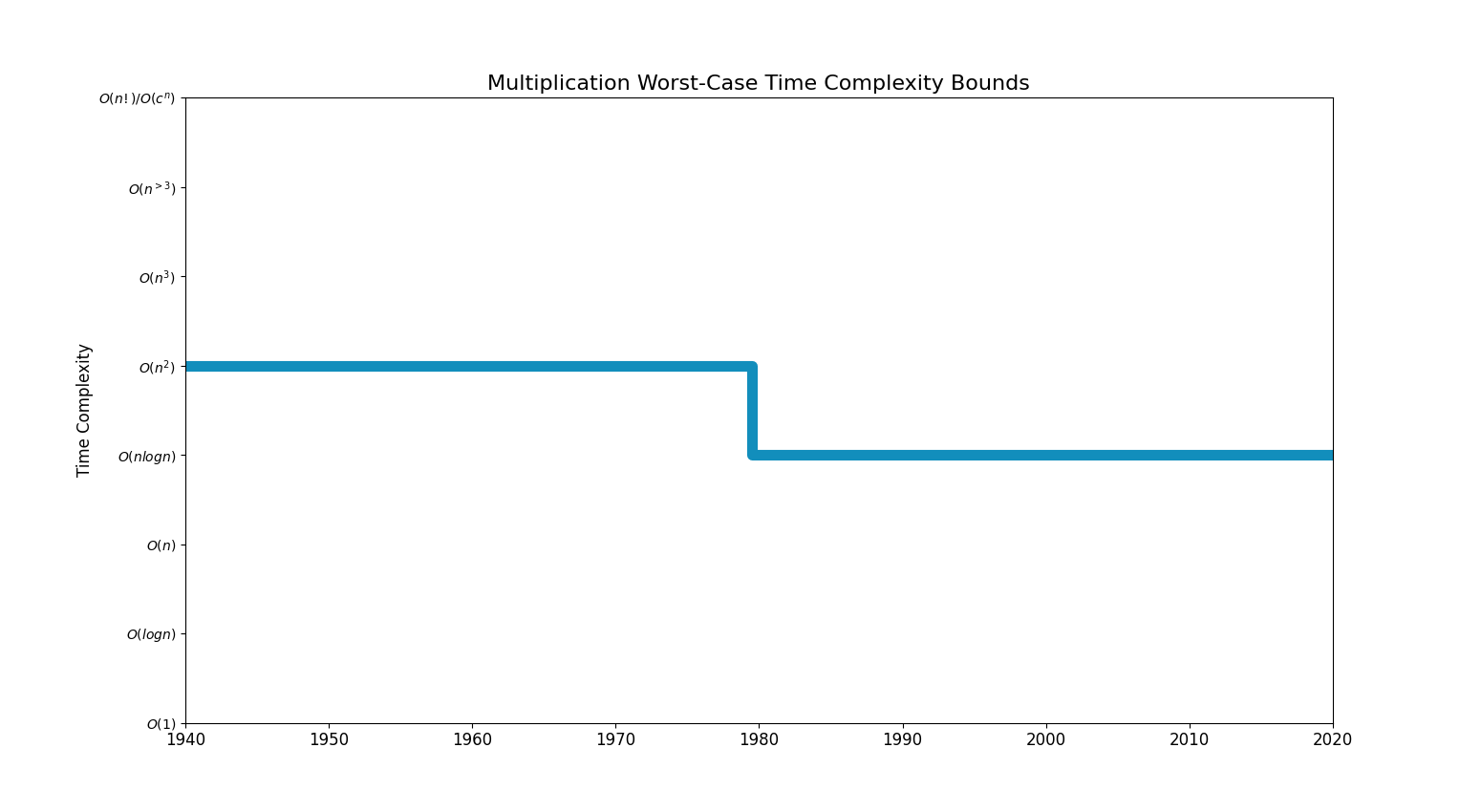 MultiplicationBoundsChart.png