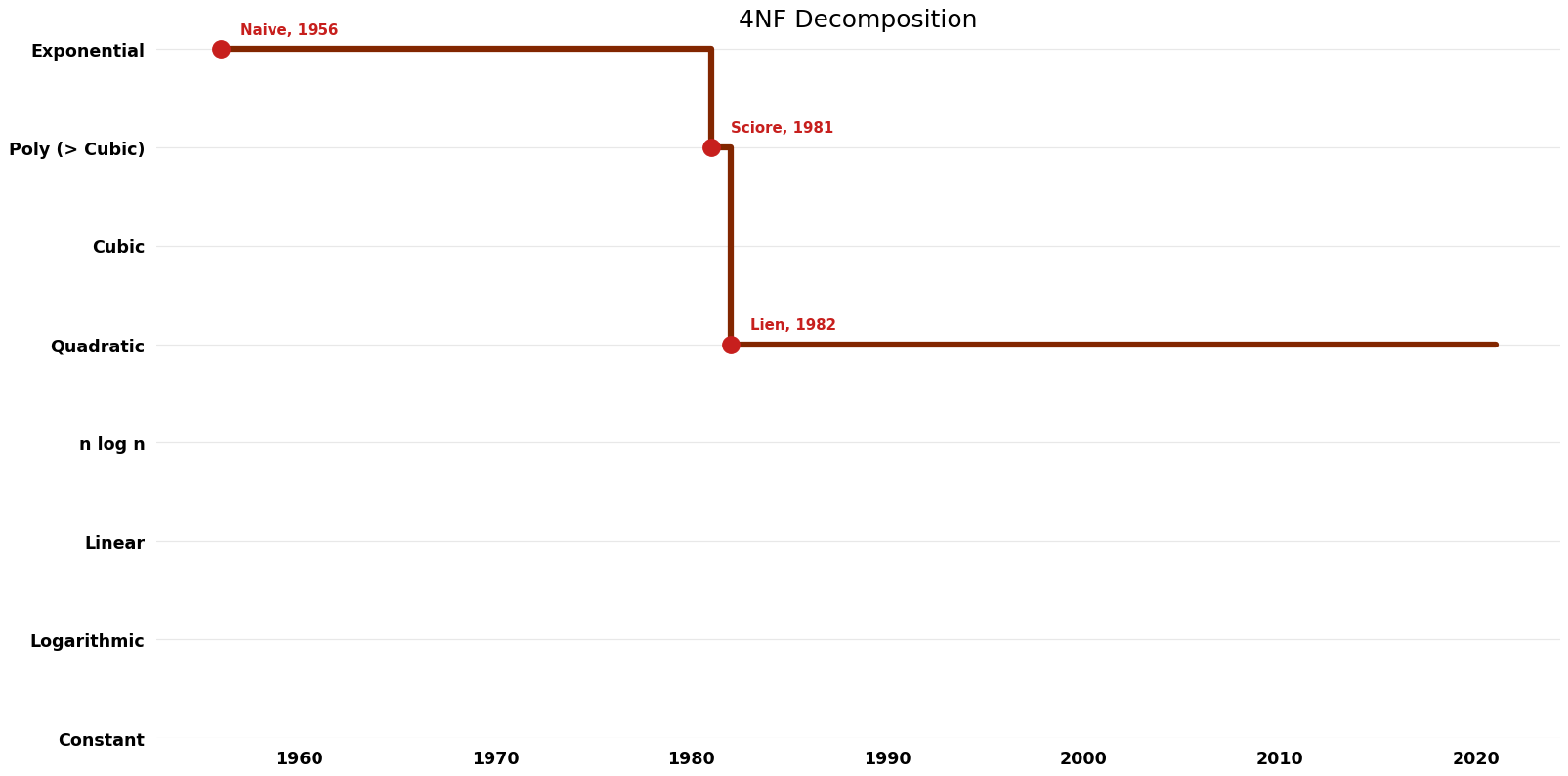 4NF Decomposition - Time.png