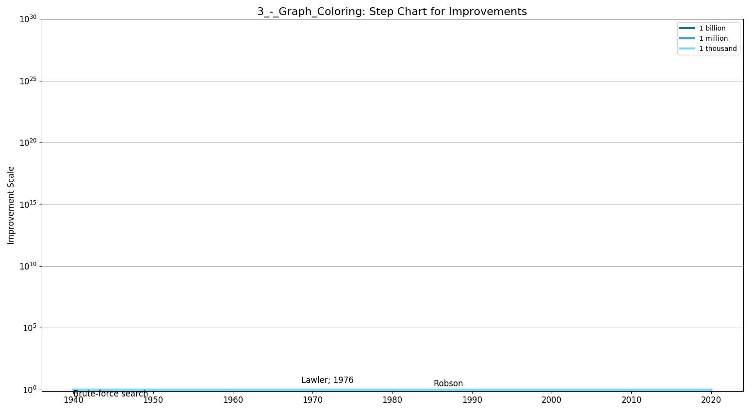 3 - Graph ColoringStepChart.png