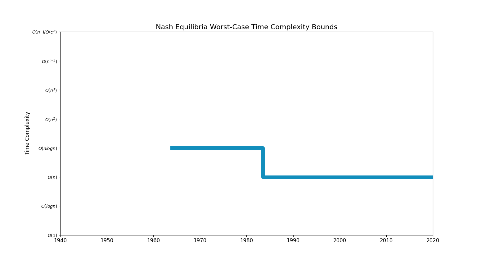 Nash EquilibriaBoundsChart.png