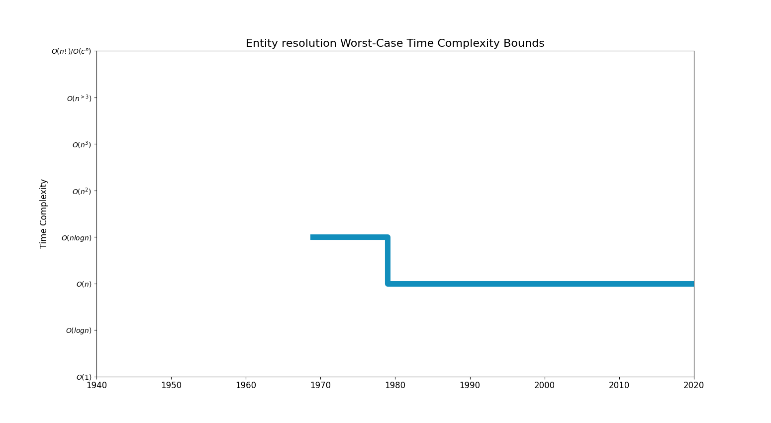 Entity resolutionBoundsChart.png