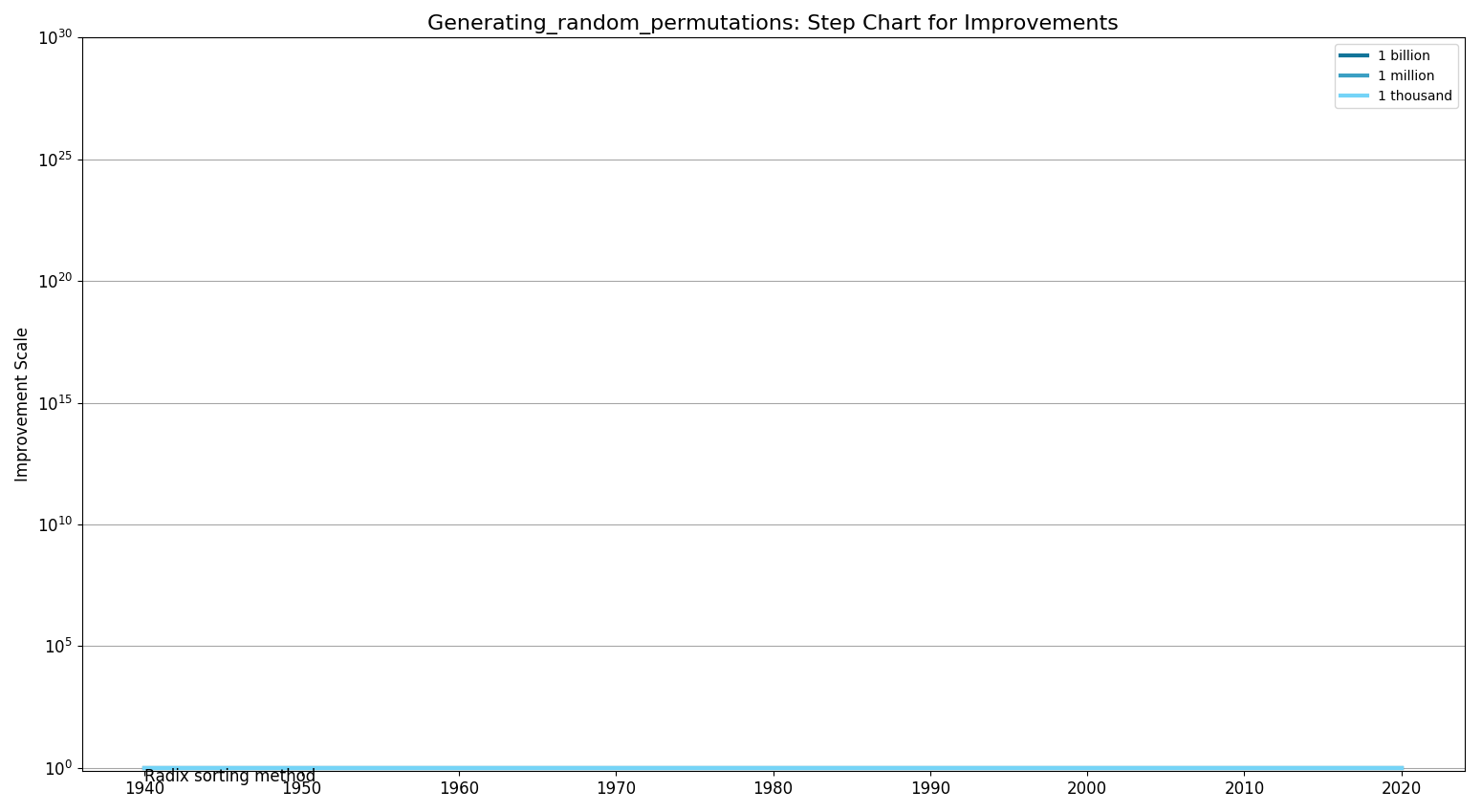 Generating random permutationsStepChart.png