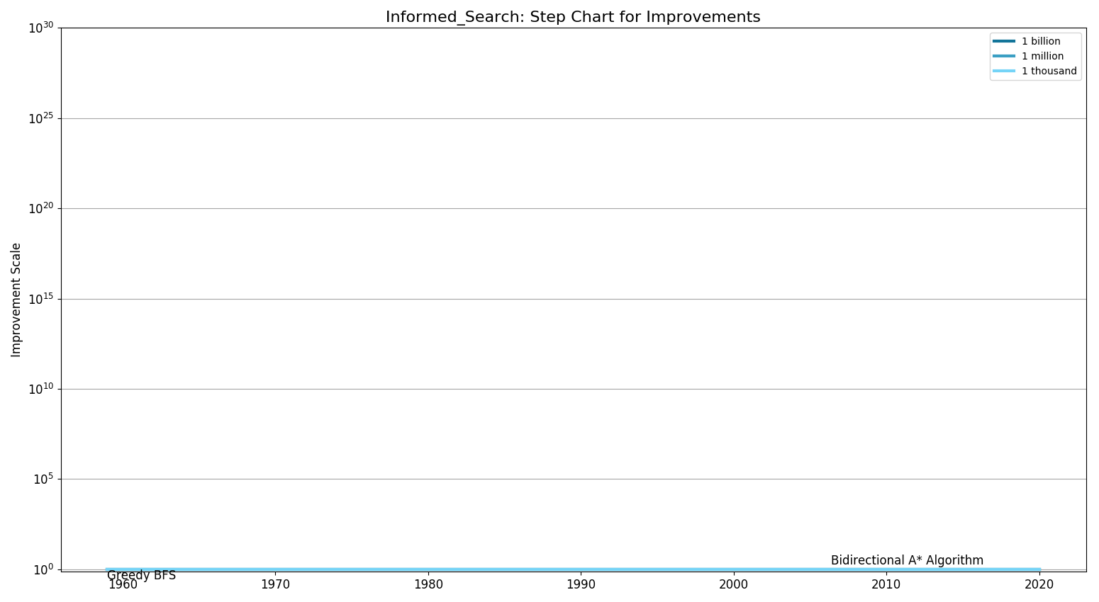 Informed SearchStepChart.png