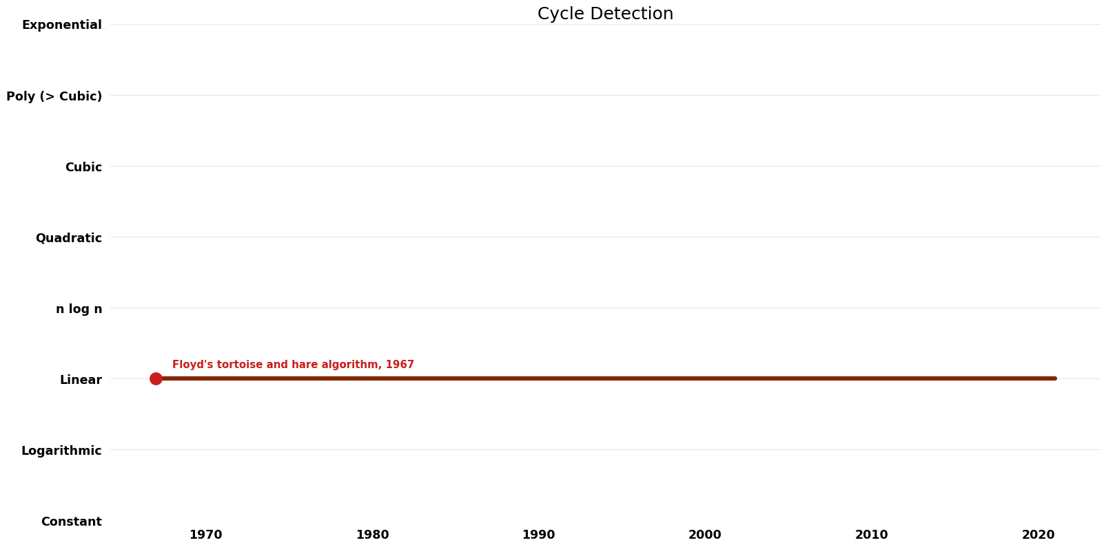 Cycle Detection - Time.png