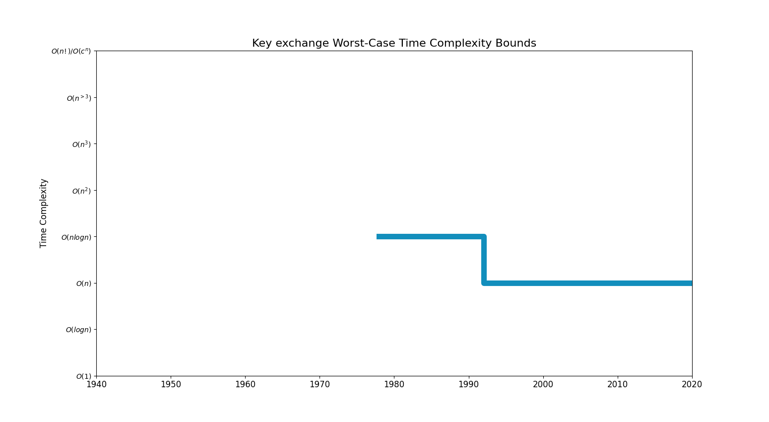 Key exchangeBoundsChart.png