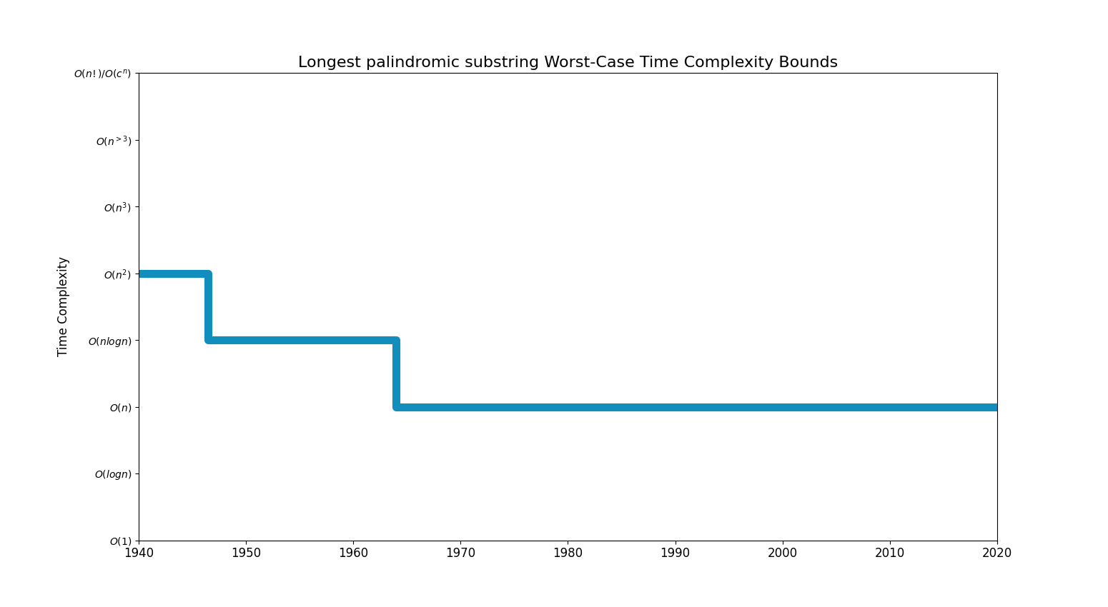 Longest common subsequenceBoundsChart.png