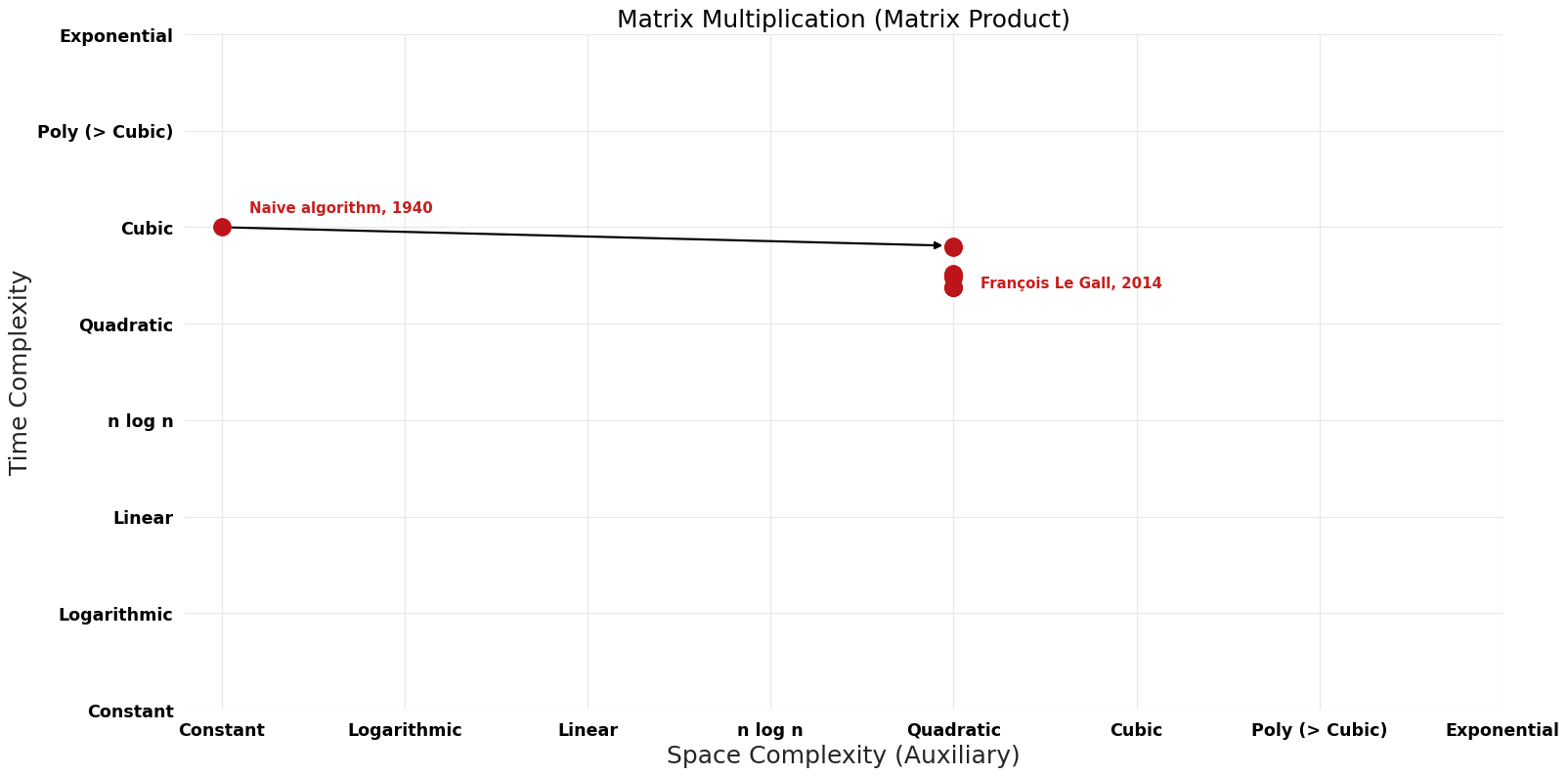 Matrix Product - Matrix Multiplication - Pareto Frontier.png