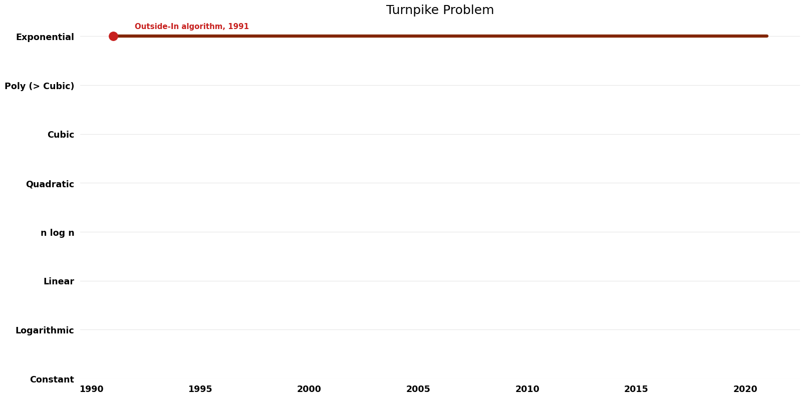 Turnpike Problem - Time.png