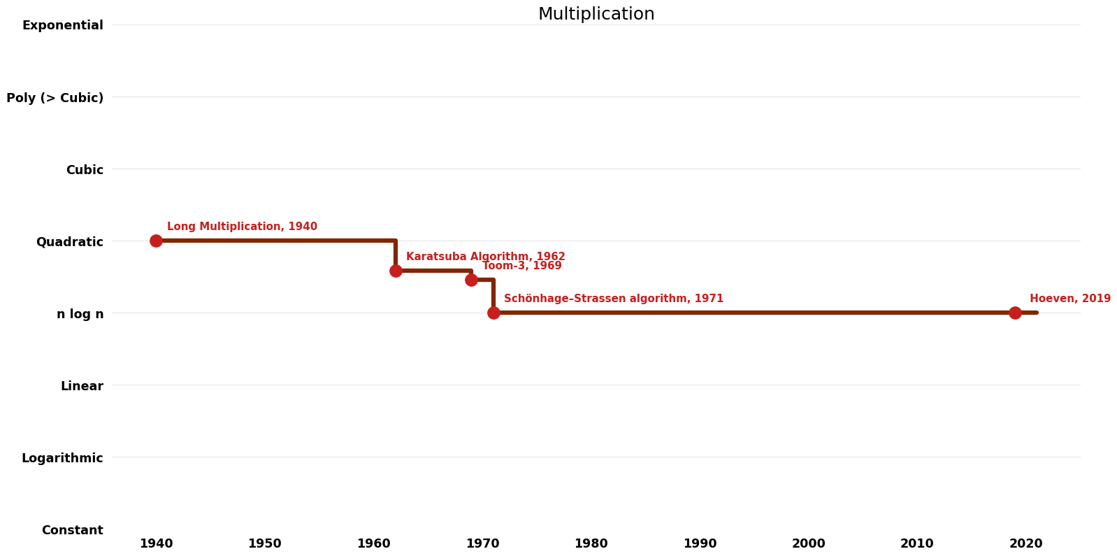 Multiplication - Time.png