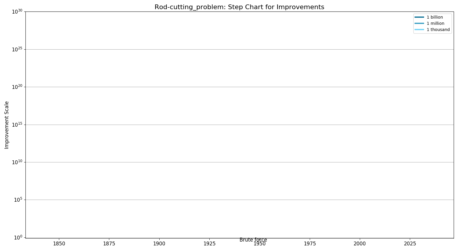 Rod-cutting problemStepChart.png